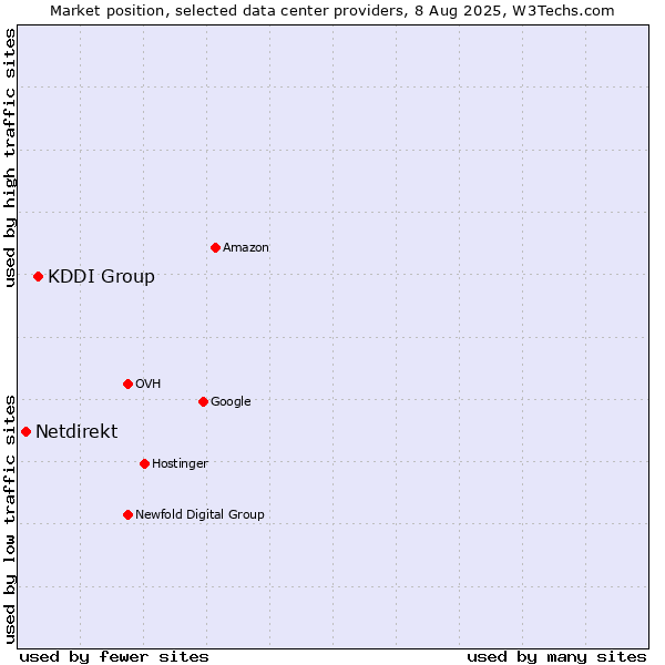 Market position of KDDI Group vs. Netdirekt