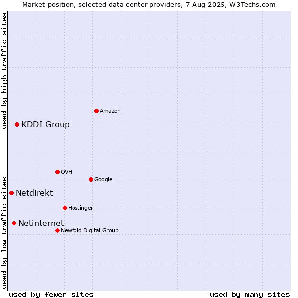 Market position of KDDI Group vs. Netinternet vs. Netdirekt