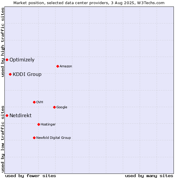 Market position of KDDI Group vs. Optimizely vs. Netdirekt