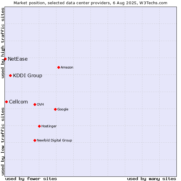 Market position of KDDI Group vs. Cellcom vs. NetEase