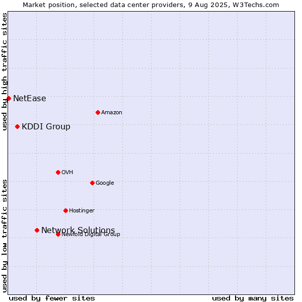 Market position of Network Solutions vs. KDDI Group vs. NetEase