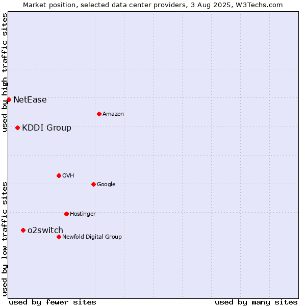 Market position of o2switch vs. KDDI Group vs. NetEase