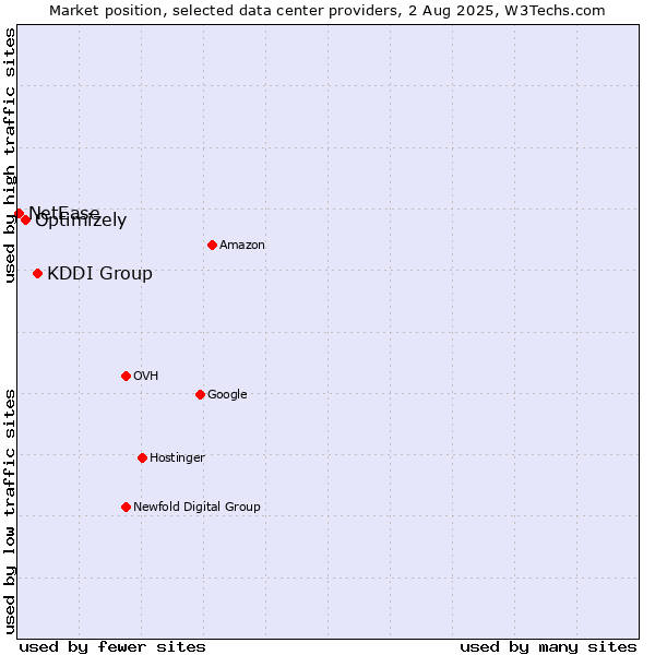 Market position of KDDI Group vs. Optimizely vs. NetEase