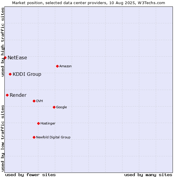 Market position of KDDI Group vs. Render vs. NetEase