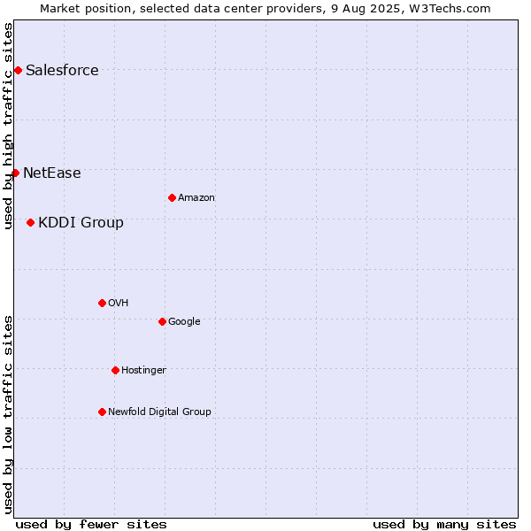 Market position of KDDI Group vs. Salesforce vs. NetEase