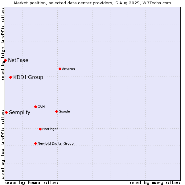 Market position of KDDI Group vs. Semplify vs. NetEase