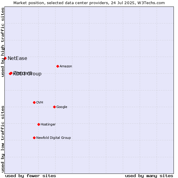 Market position of Tencent vs. KDDI Group vs. NetEase