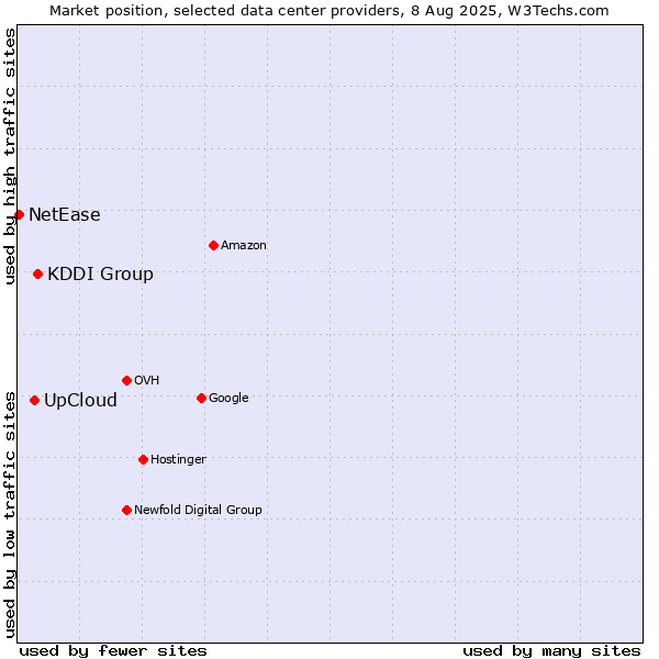 Market position of KDDI Group vs. UpCloud vs. NetEase