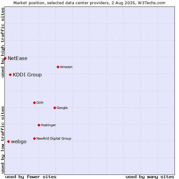 Market position of KDDI Group vs. webgo vs. NetEase