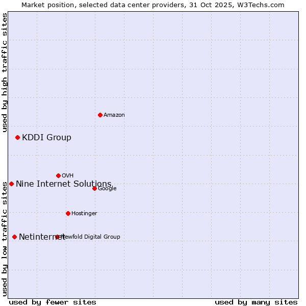 Market position of KDDI Group vs. Netinternet vs. Nine Internet Solutions