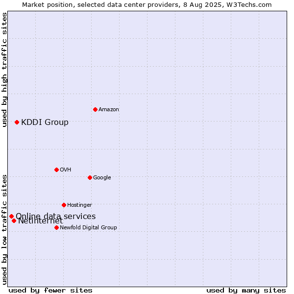 Market position of KDDI Group vs. Netinternet vs. Online data services