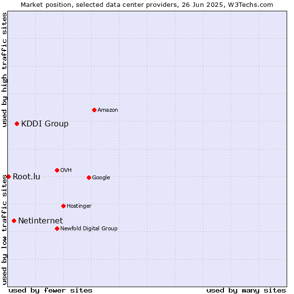 Market position of KDDI Group vs. Netinternet vs. Root.lu