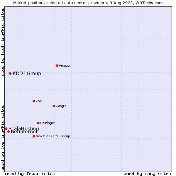 Market position of KDDI Group vs. Netinternet vs. ScalaHosting