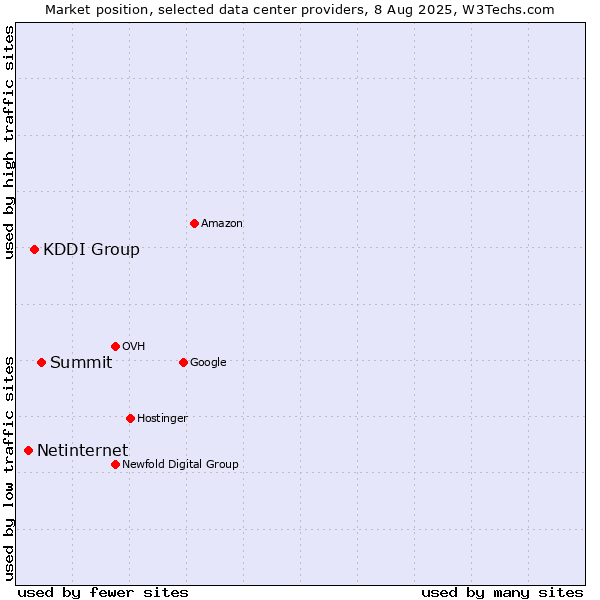 Market position of Summit vs. KDDI Group vs. Netinternet