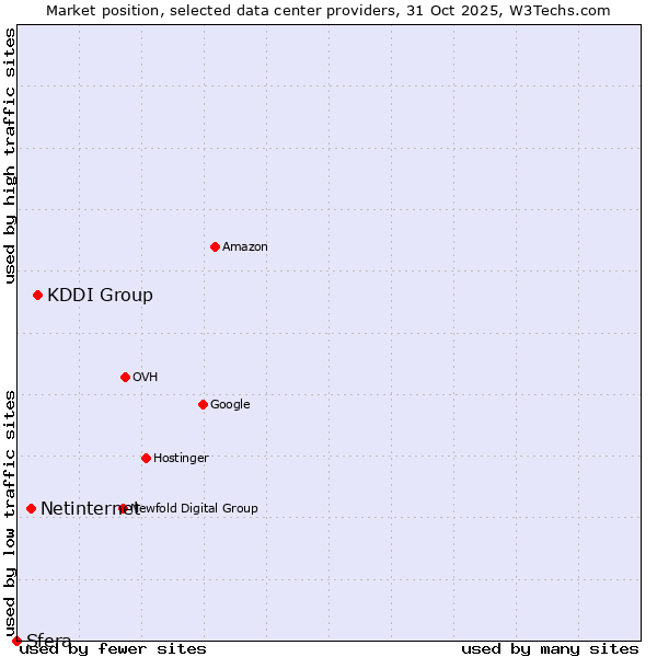 Market position of KDDI Group vs. Netinternet vs. Sfera