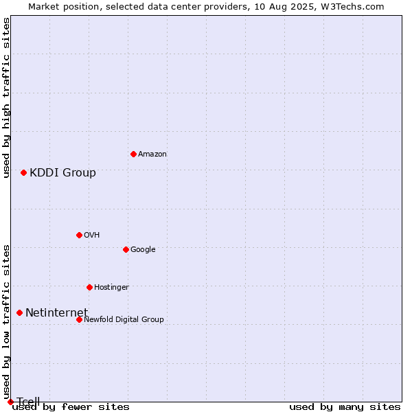 Market position of KDDI Group vs. Netinternet vs. Tcell