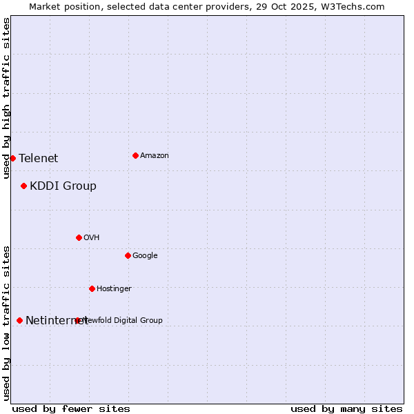 Market position of KDDI Group vs. Netinternet vs. Telenet