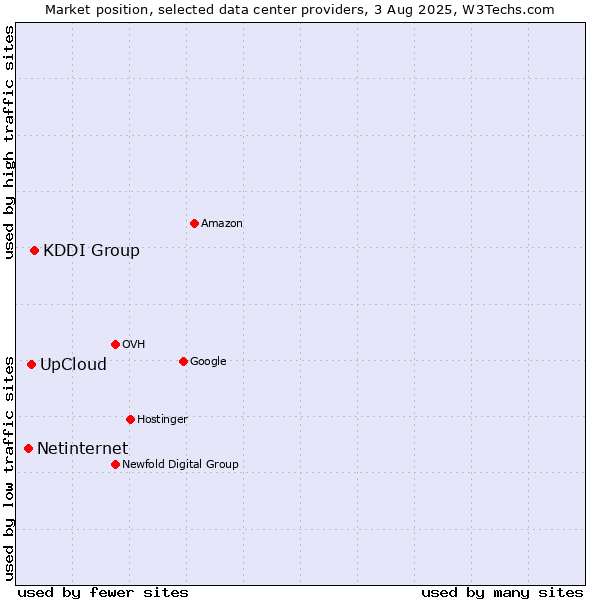 Market position of KDDI Group vs. UpCloud vs. Netinternet