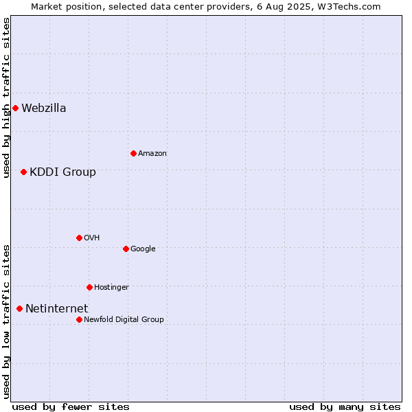 Market position of KDDI Group vs. Netinternet vs. Webzilla
