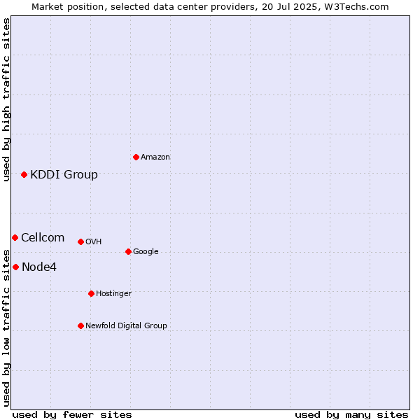 Market position of KDDI Group vs. Node4 vs. Cellcom
