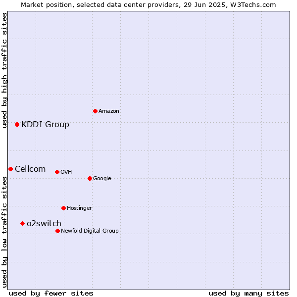 Market position of o2switch vs. KDDI Group vs. Cellcom