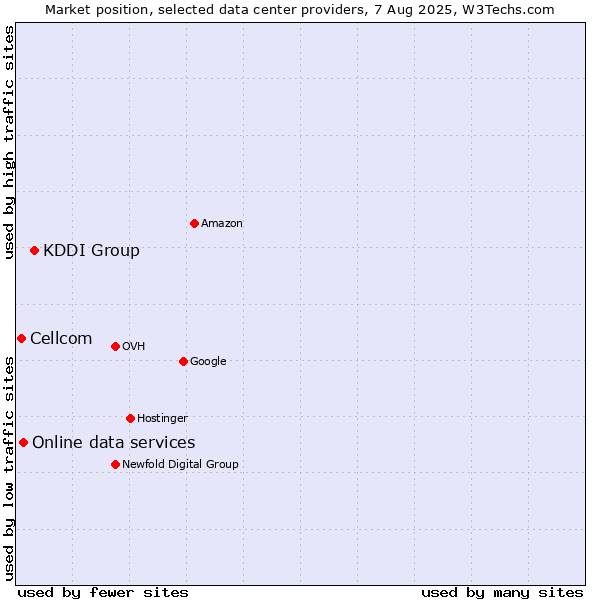 Market position of KDDI Group vs. Online data services vs. Cellcom