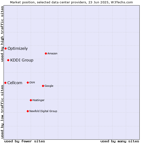 Market position of KDDI Group vs. Optimizely vs. Cellcom