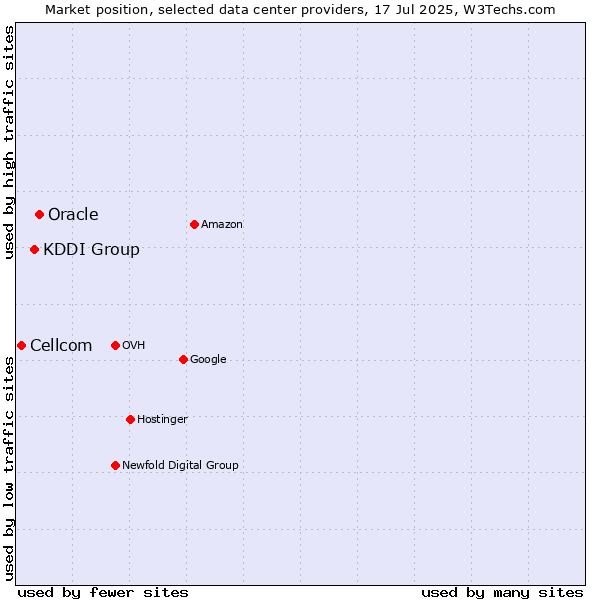 Market position of Oracle vs. KDDI Group vs. Cellcom
