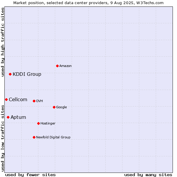Market position of KDDI Group vs. Aptum vs. Cellcom