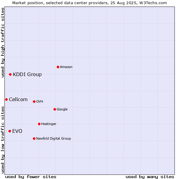 Market position of KDDI Group vs. EVO vs. Cellcom