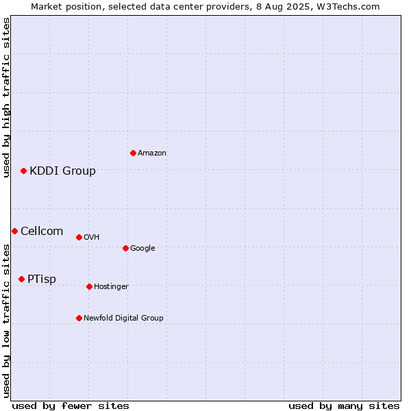 Market position of KDDI Group vs. PTisp vs. Cellcom