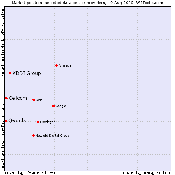 Market position of KDDI Group vs. Cellcom vs. Qwords
