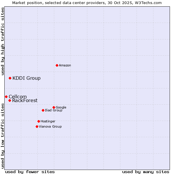 Market position of KDDI Group vs. RackForest vs. Cellcom