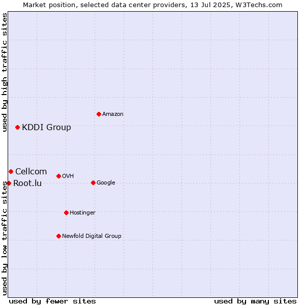 Market position of KDDI Group vs. Cellcom vs. Root.lu