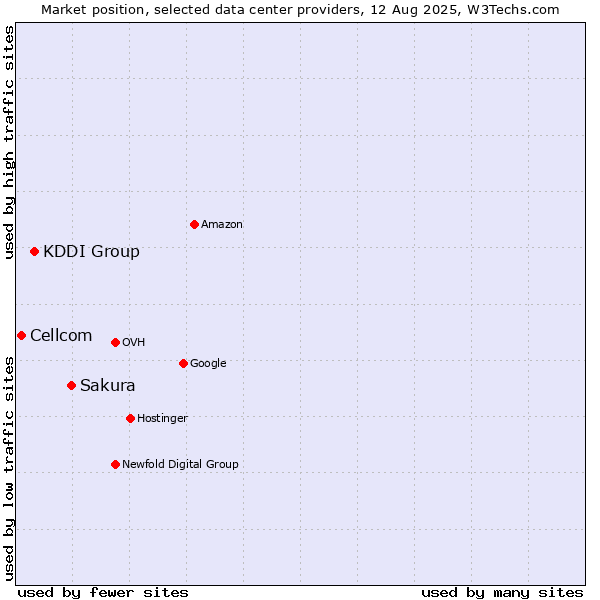 Market position of Sakura vs. KDDI Group vs. Cellcom