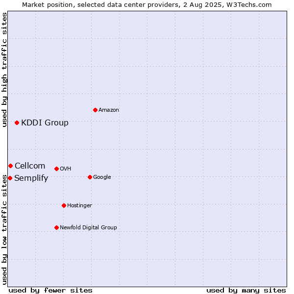 Market position of KDDI Group vs. Cellcom vs. Semplify