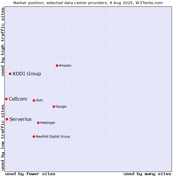 Market position of KDDI Group vs. Serverius vs. Cellcom