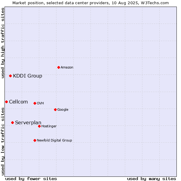 Market position of Serverplan vs. KDDI Group vs. Cellcom