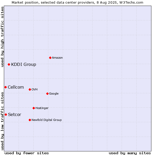 Market position of KDDI Group vs. Setcor vs. Cellcom