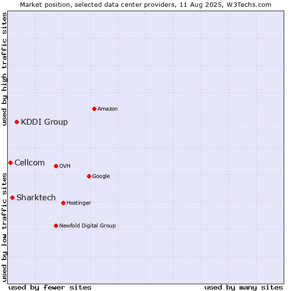 Market position of KDDI Group vs. Sharktech vs. Cellcom