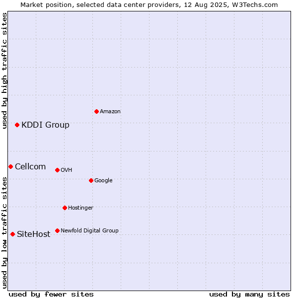 Market position of KDDI Group vs. SiteHost vs. Cellcom