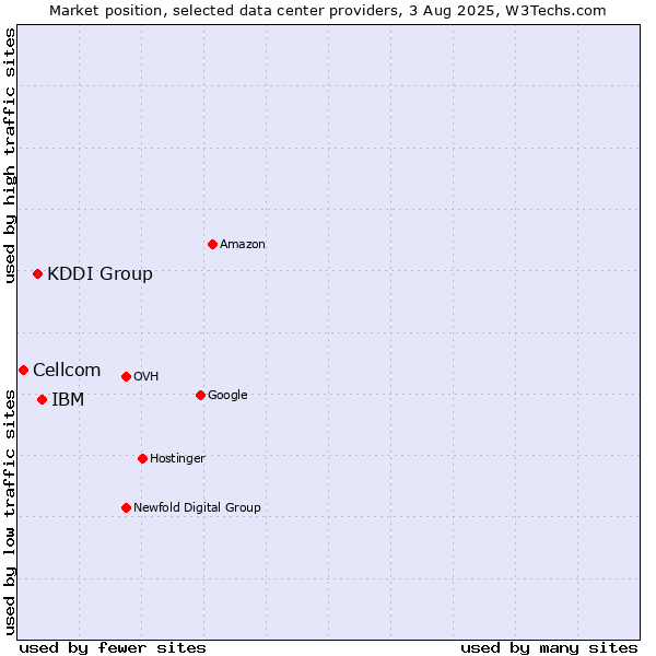 Market position of IBM vs. KDDI Group vs. Cellcom