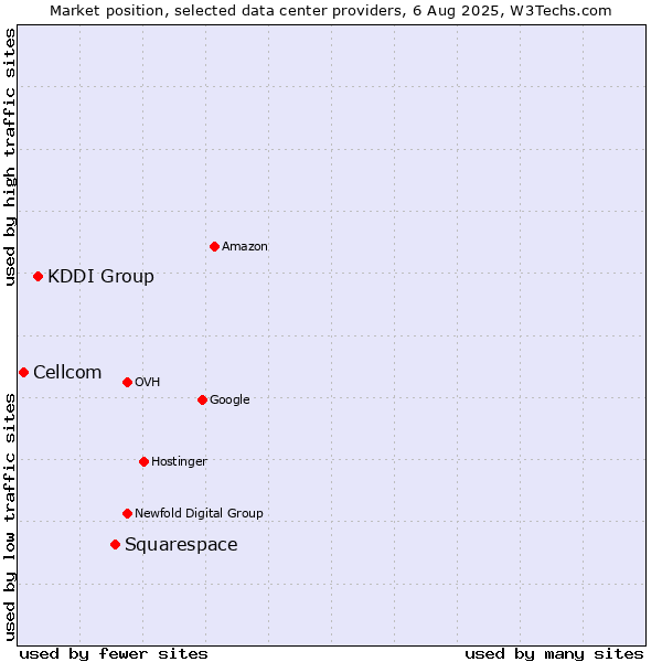 Market position of Squarespace vs. KDDI Group vs. Cellcom