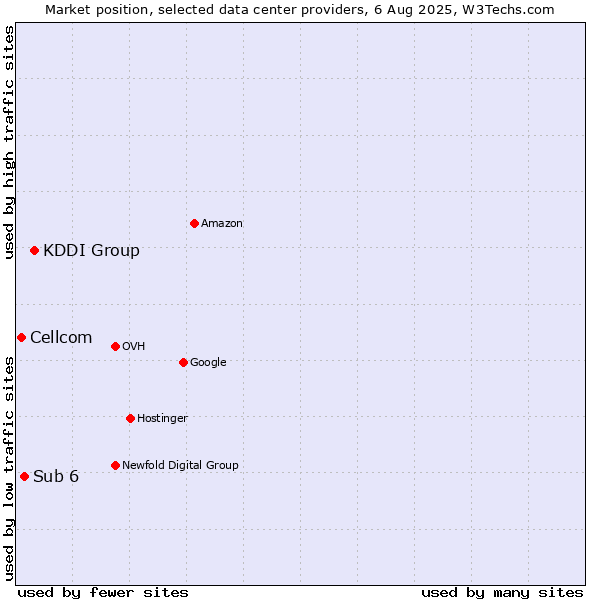 Market position of KDDI Group vs. Sub 6 vs. Cellcom