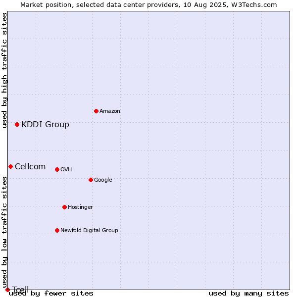 Market position of KDDI Group vs. Cellcom vs. Tcell