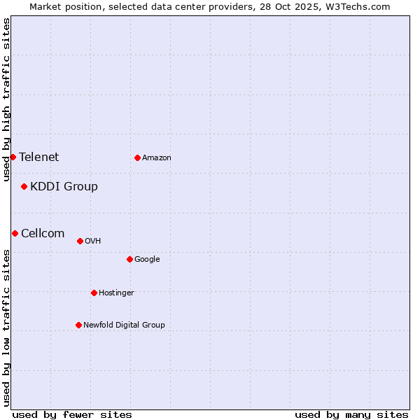 Market position of KDDI Group vs. Cellcom vs. Telenet