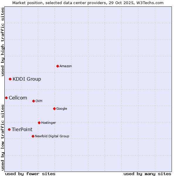 Market position of KDDI Group vs. TierPoint vs. Cellcom