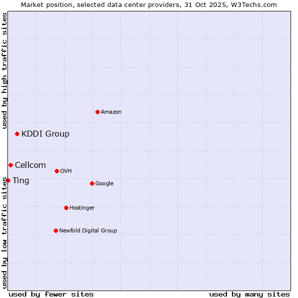 Market position of KDDI Group vs. Cellcom vs. Ting