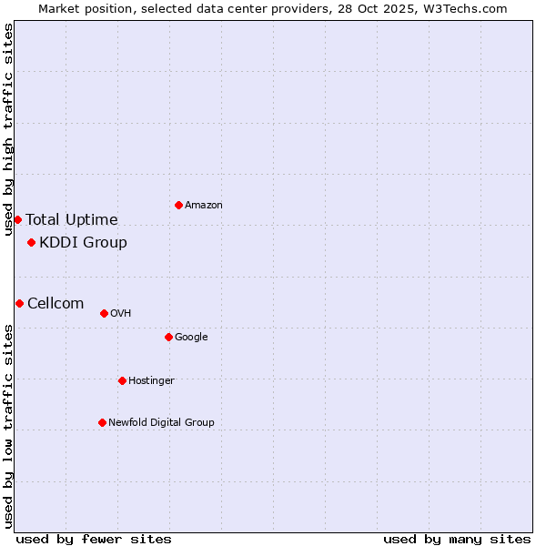 Market position of KDDI Group vs. Cellcom vs. Total Uptime