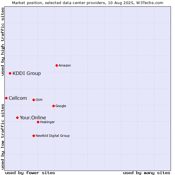Market position of Your.Online vs. KDDI Group vs. Cellcom